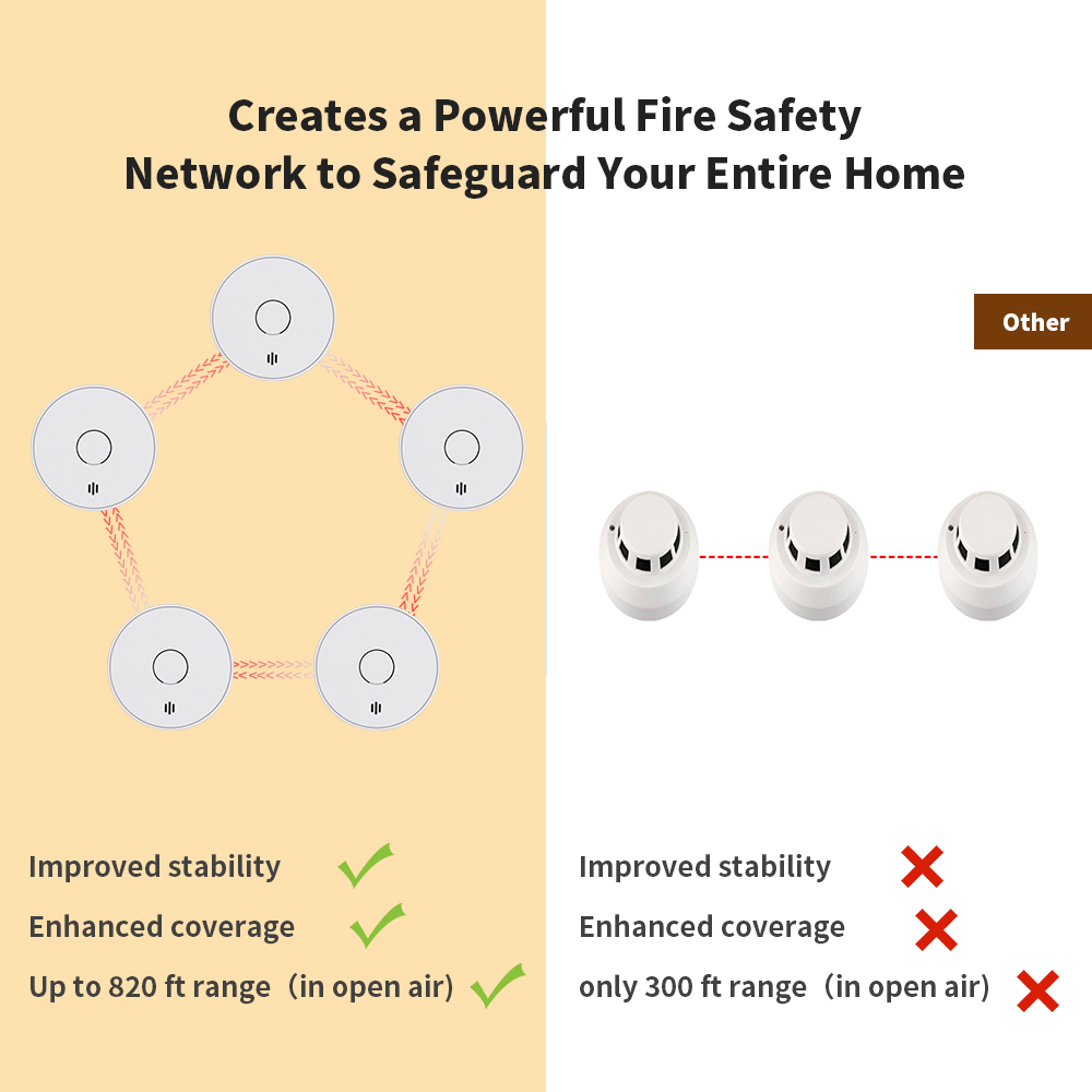 Wireless Interlinked Smoke Ala - Smoke Detector Interconnected incelemesi ve fiyatı
