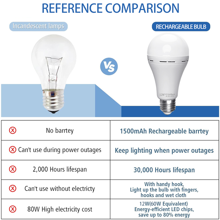 LED Rechargeable Light Bulb Hi - Power Outage Light incelemesi ve fiyatı